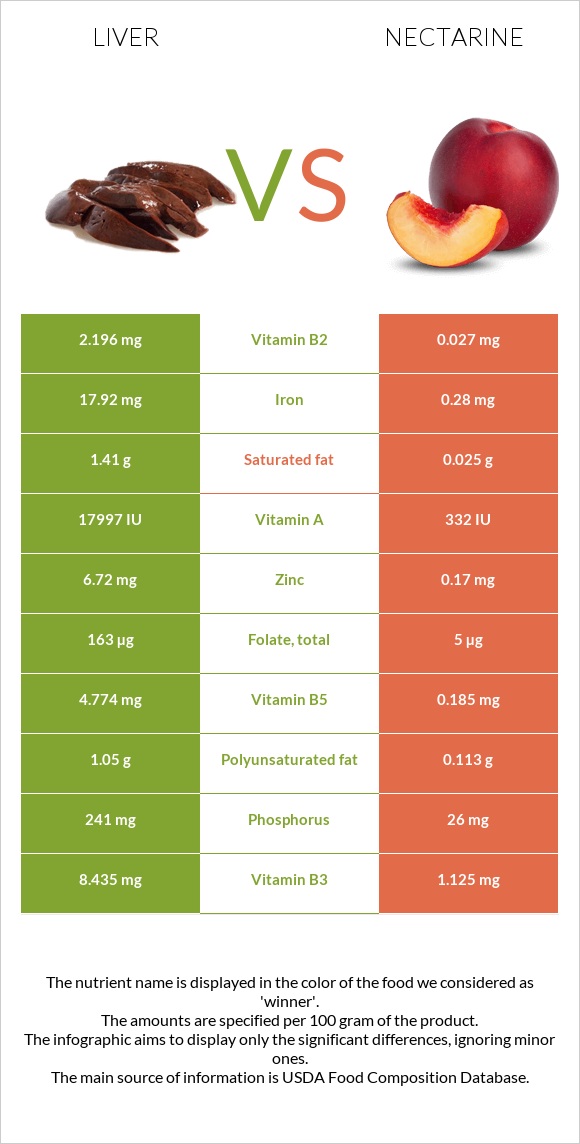 Liver vs Nectarine infographic