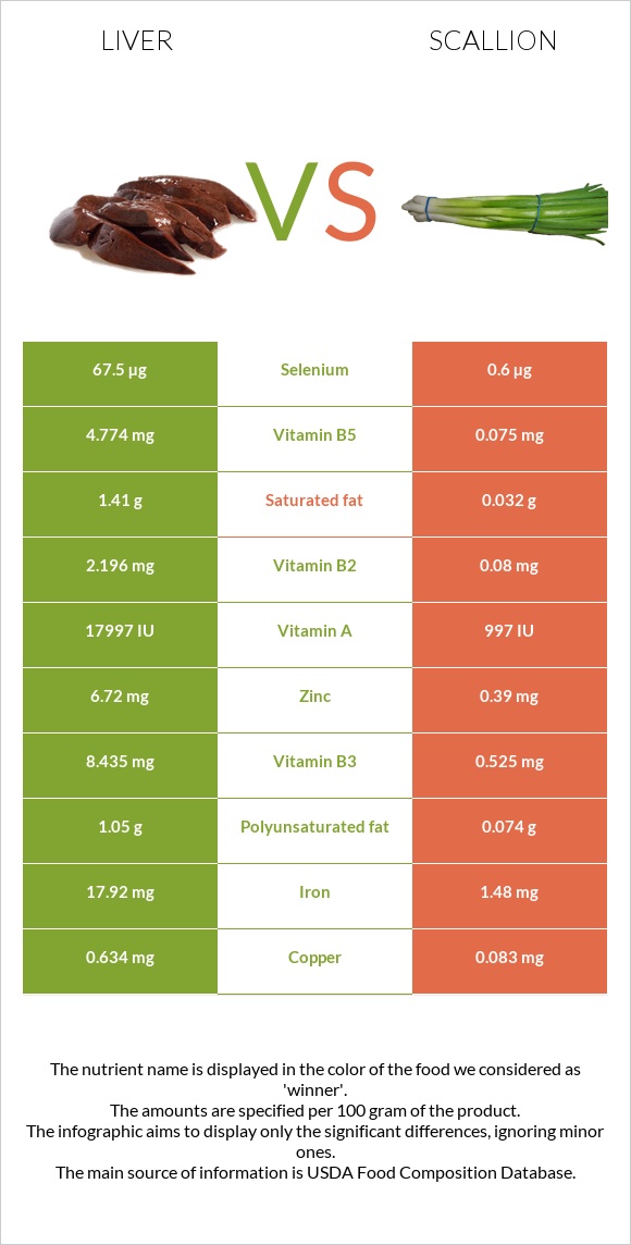 Liver vs Scallion infographic