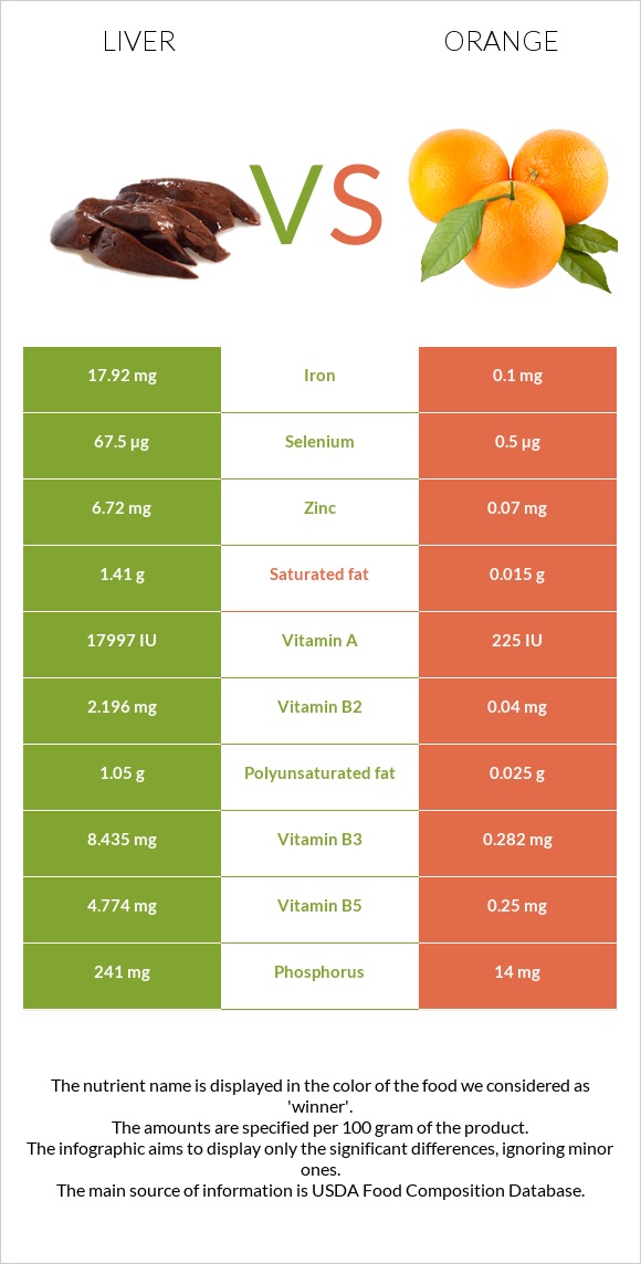 Լյարդ vs Նարինջ infographic