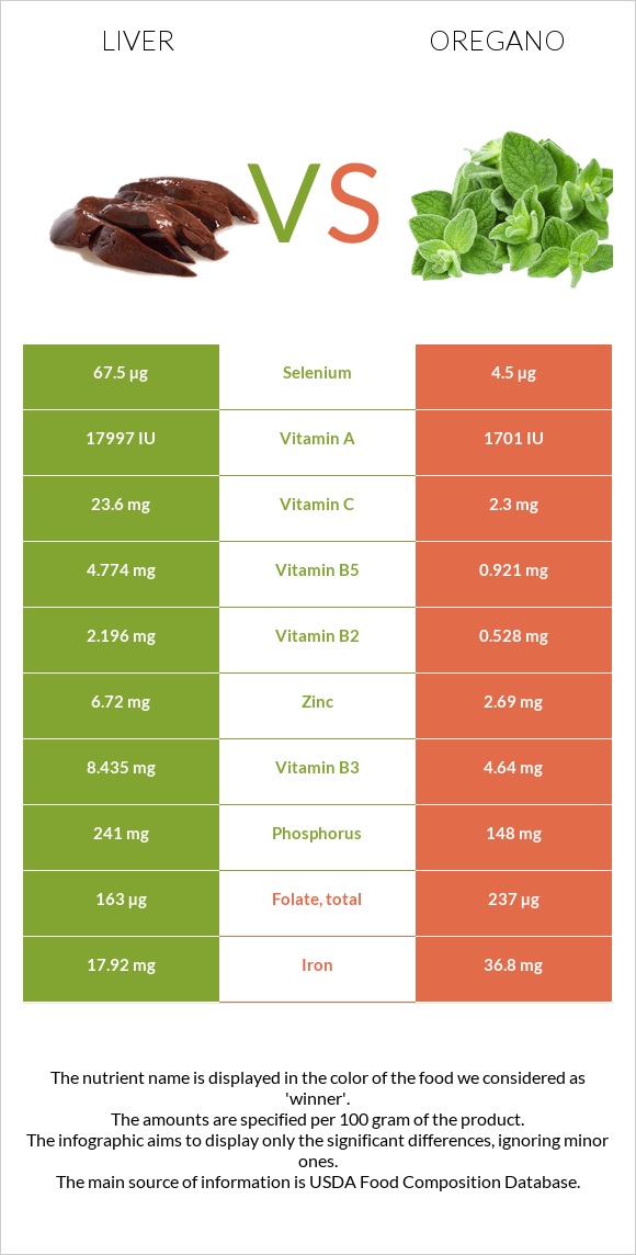 Liver vs Oregano infographic