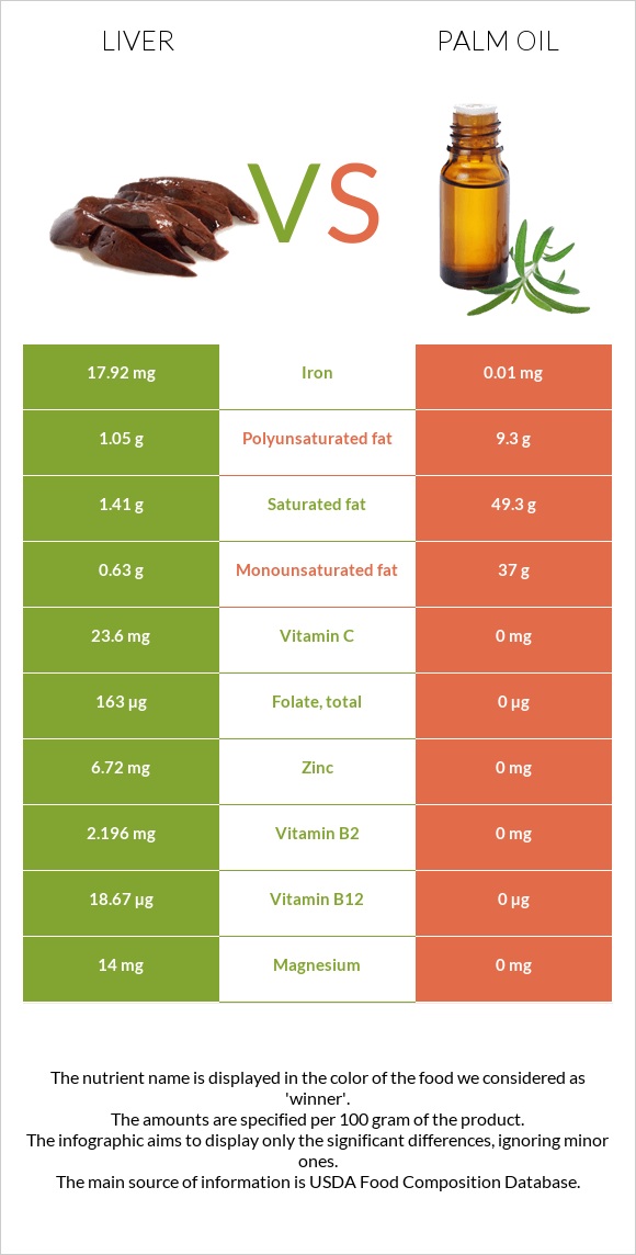 Liver vs Palm oil infographic