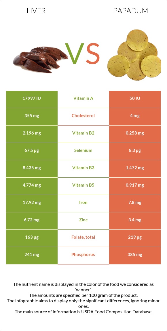 Liver vs Papadum infographic