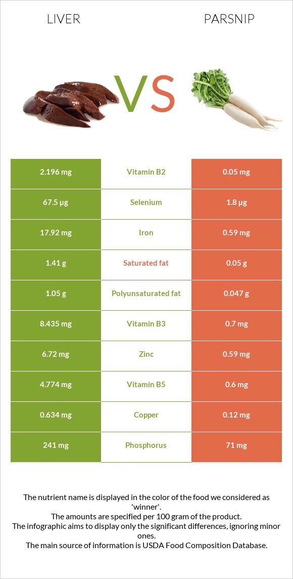 Liver vs Parsnip infographic