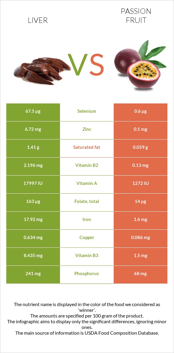 Լյարդ vs Passion fruit infographic