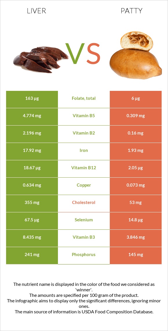 Liver vs Patty infographic