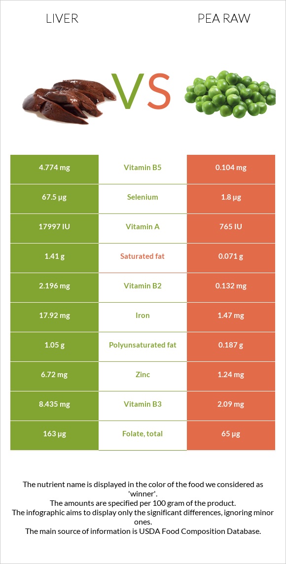 Liver vs Pea raw infographic