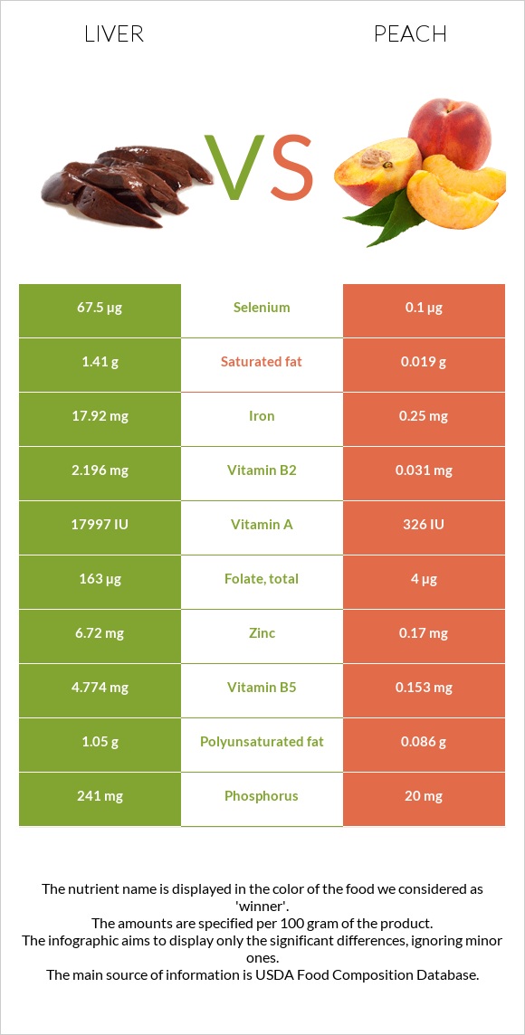 Լյարդ vs Դեղձ infographic