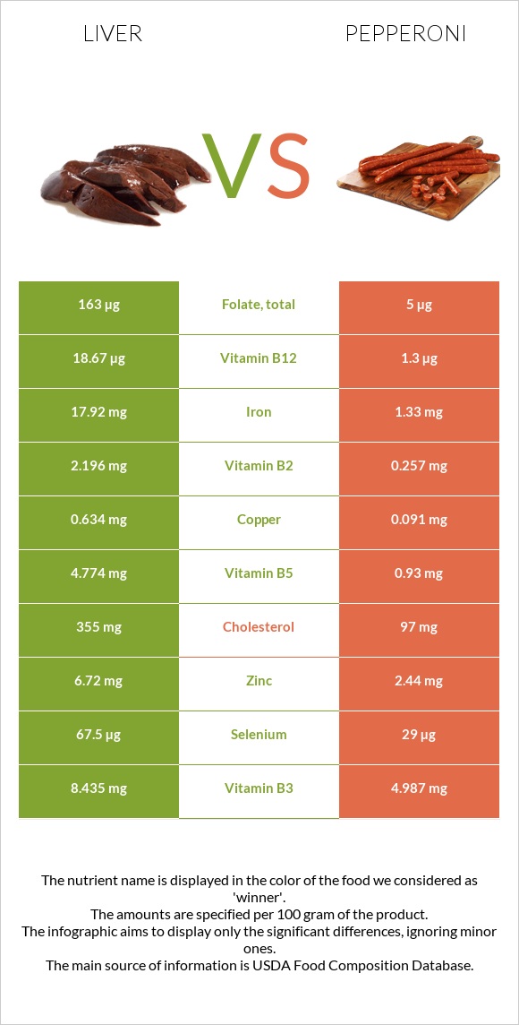 Liver vs Pepperoni infographic