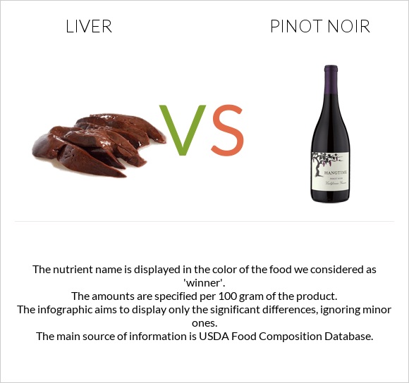 Liver vs Pinot noir infographic