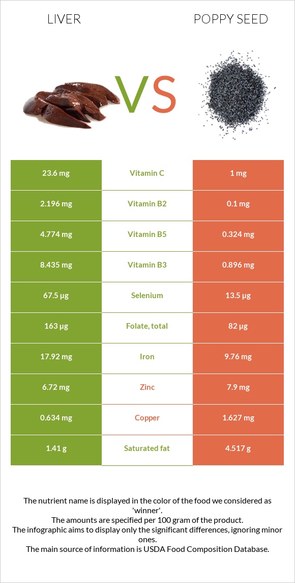 Լյարդ vs Կակաչասերմ infographic