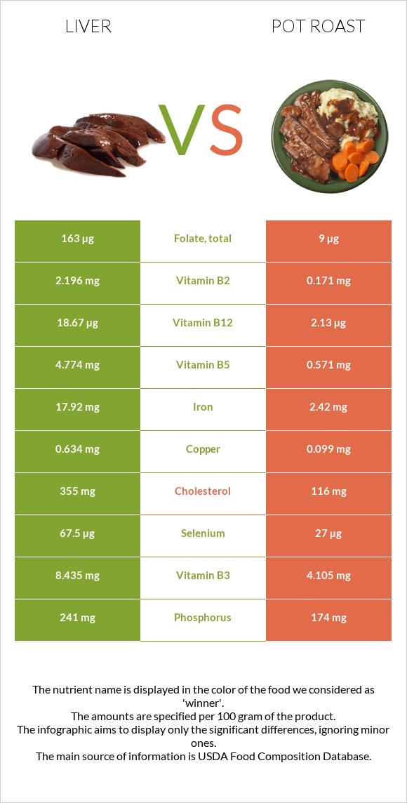 Լյարդ vs Կճուճի մեջ կարմրացրած միս infographic