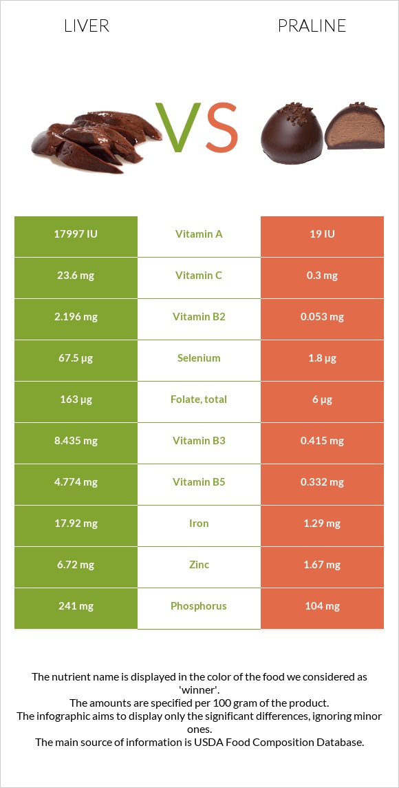 Լյարդ vs Պրալին infographic