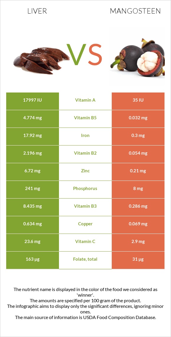 Liver vs Mangosteen infographic