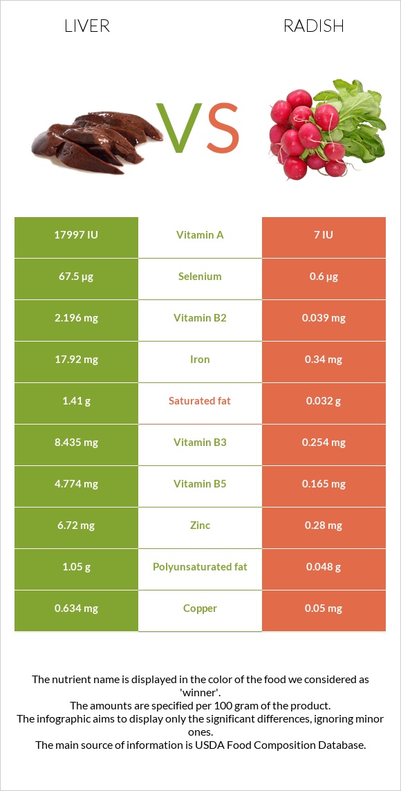 Liver vs Radish infographic