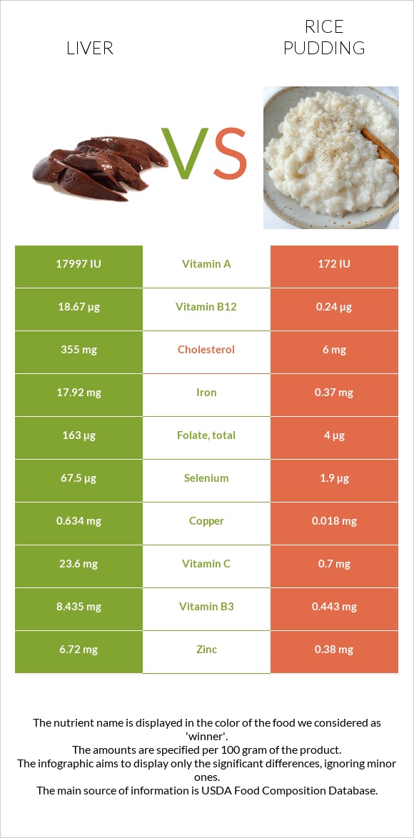 Լյարդ vs Բրնձով պուդինգ infographic