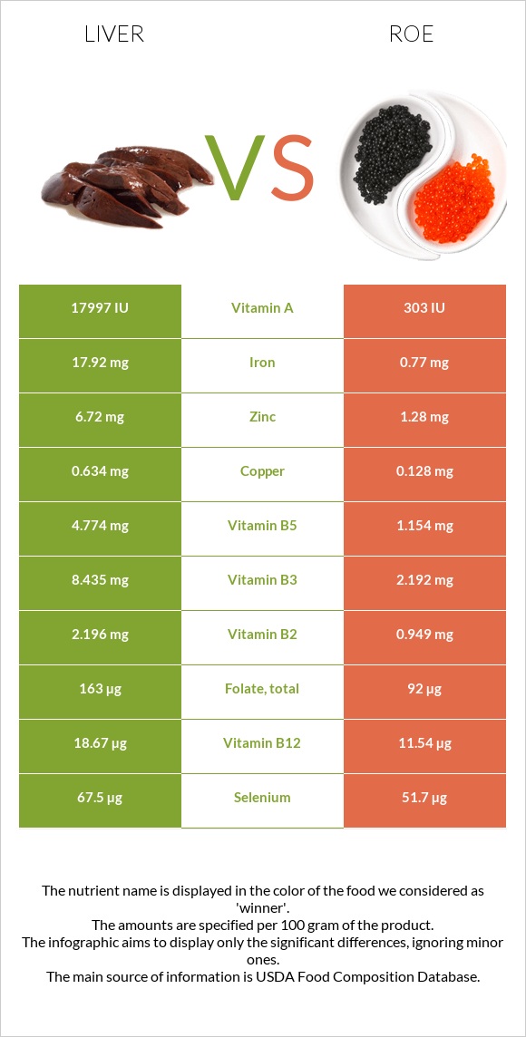 Լյարդ vs Ձկնկիթ infographic