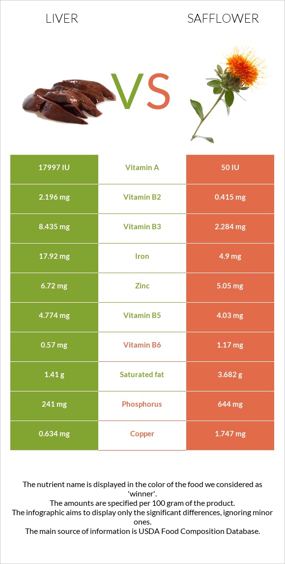 Liver vs Safflower infographic