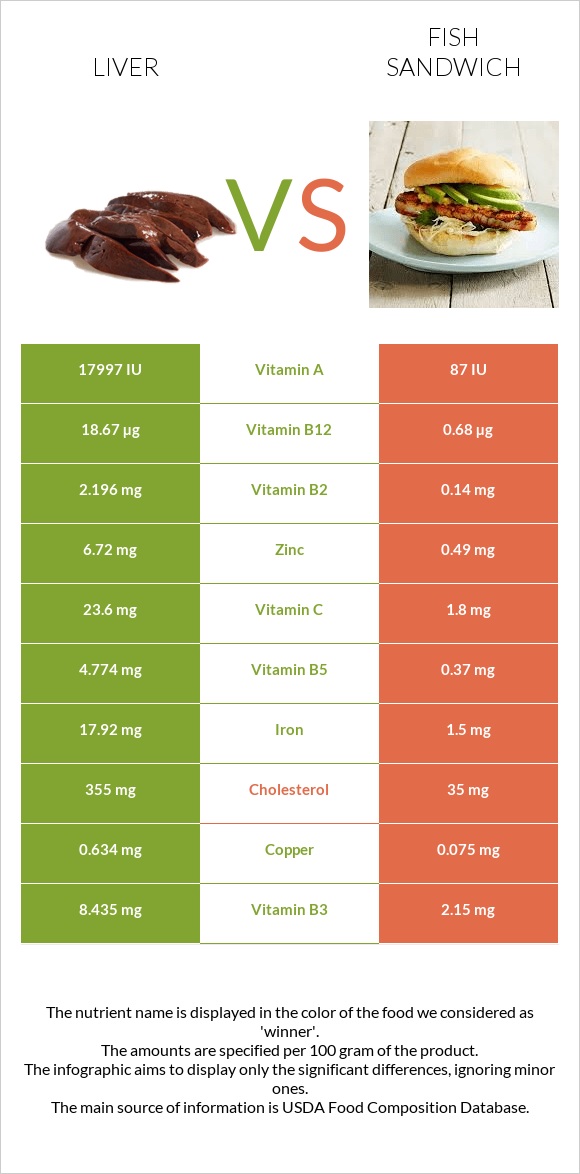 Լյարդ vs Ձկիան սենդվիչ infographic