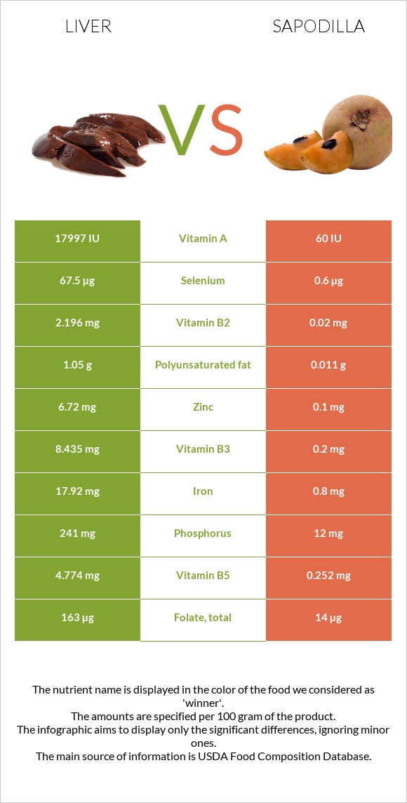 Liver vs Sapodilla infographic