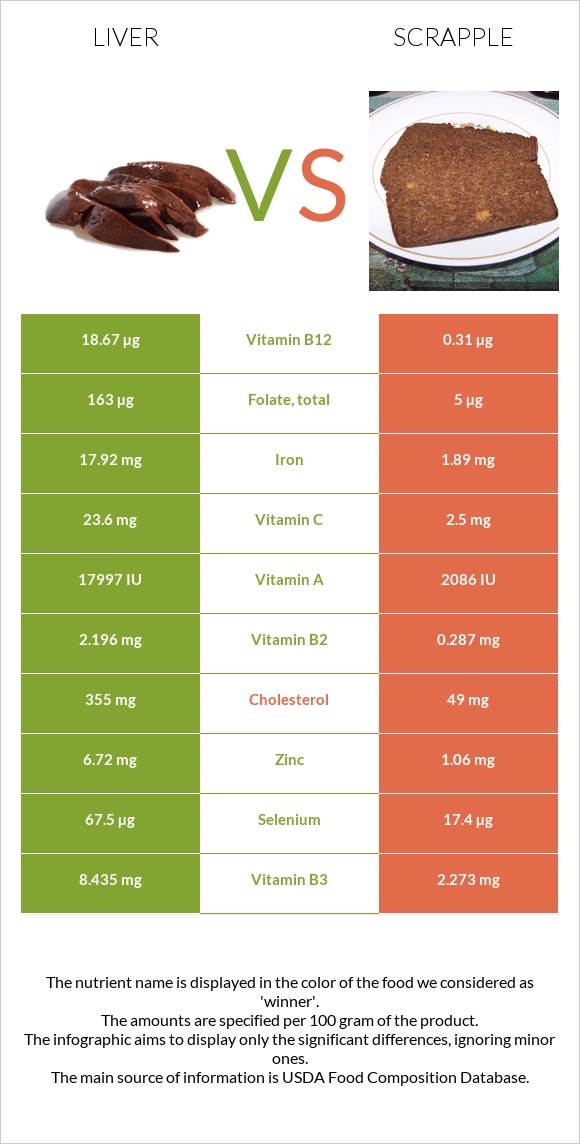 Liver vs Scrapple infographic