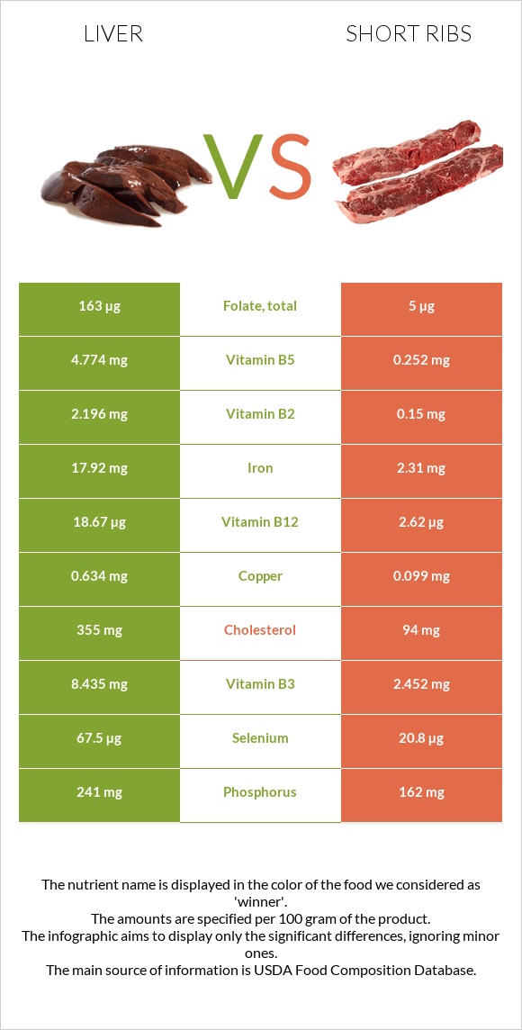 Liver vs Short ribs infographic