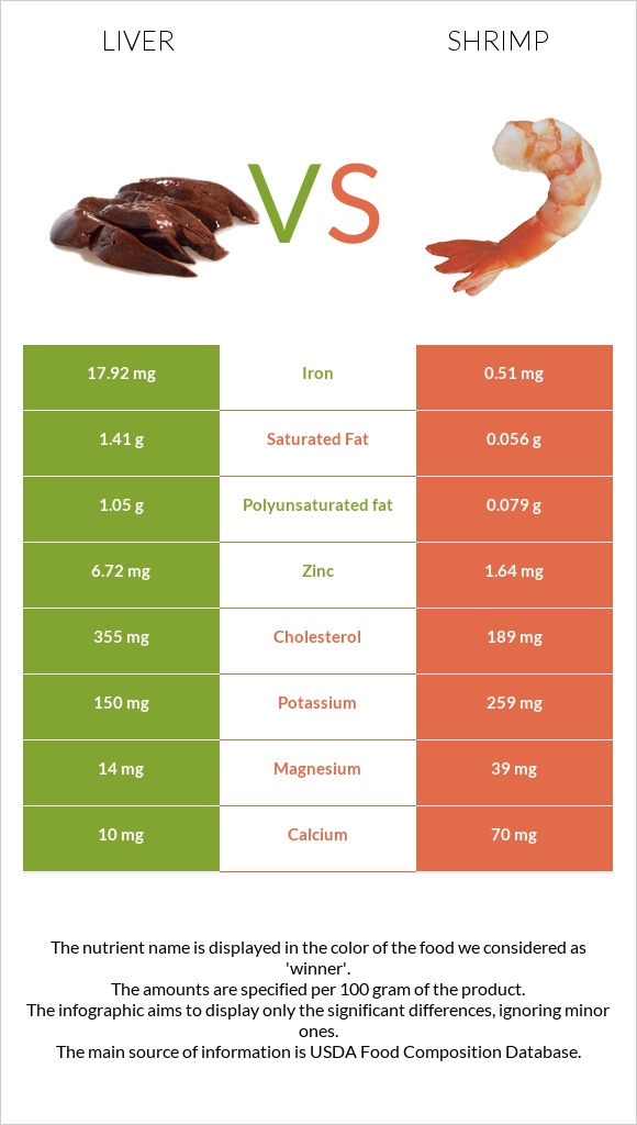 Լյարդ vs Մանր ծովախեցգետին infographic