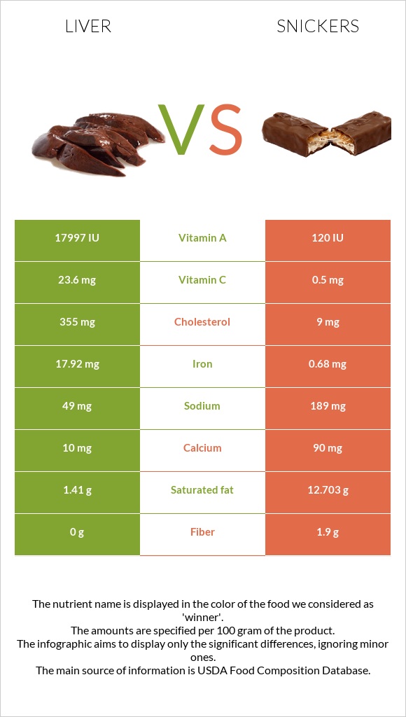 Լյարդ vs Սնիկերս infographic