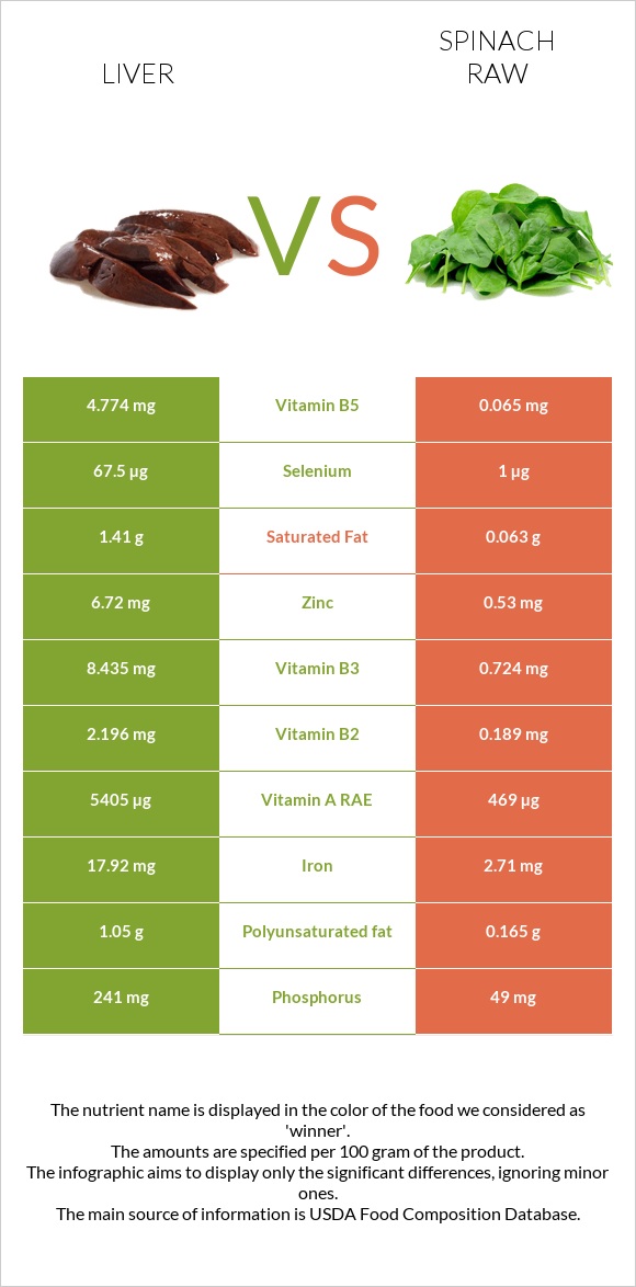 Liver vs Spinach raw infographic