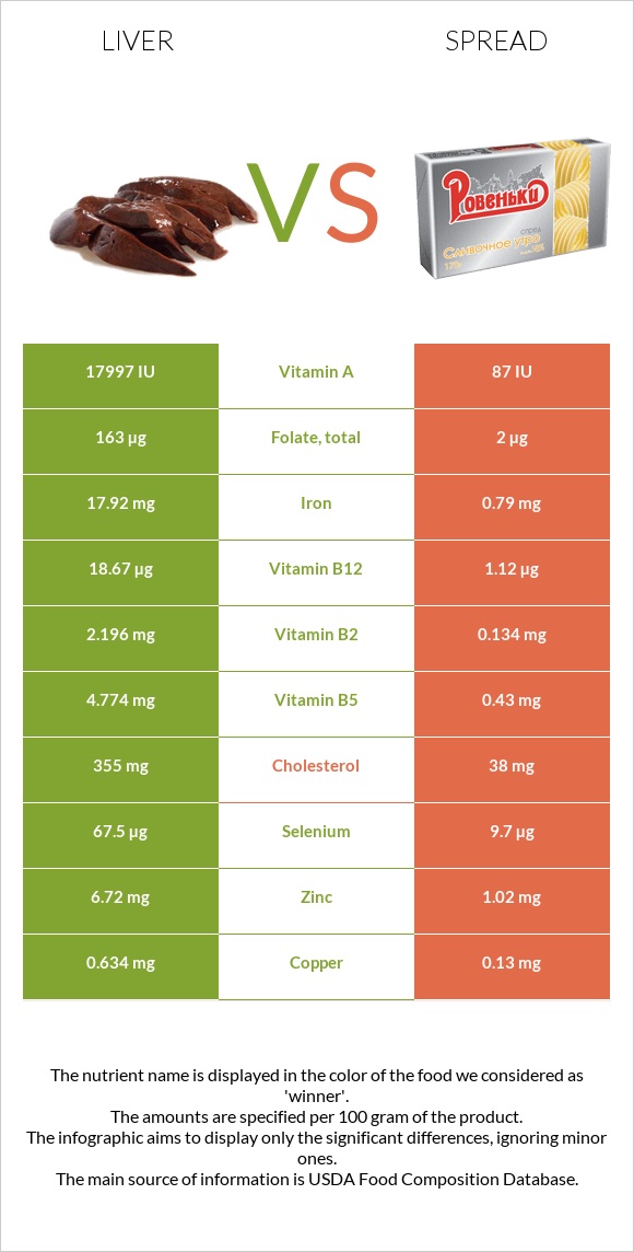 Liver vs Spread infographic