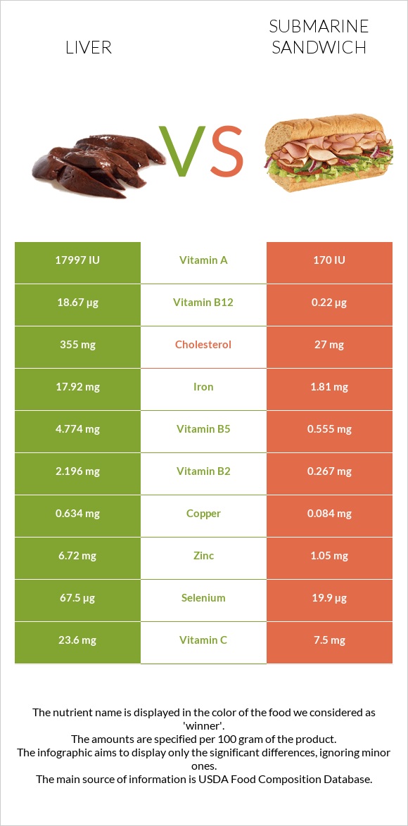 Liver vs Submarine sandwich infographic