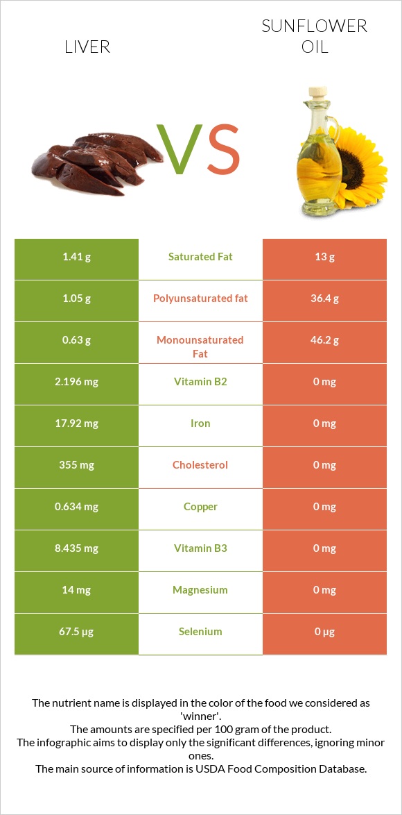 Liver vs Sunflower oil infographic