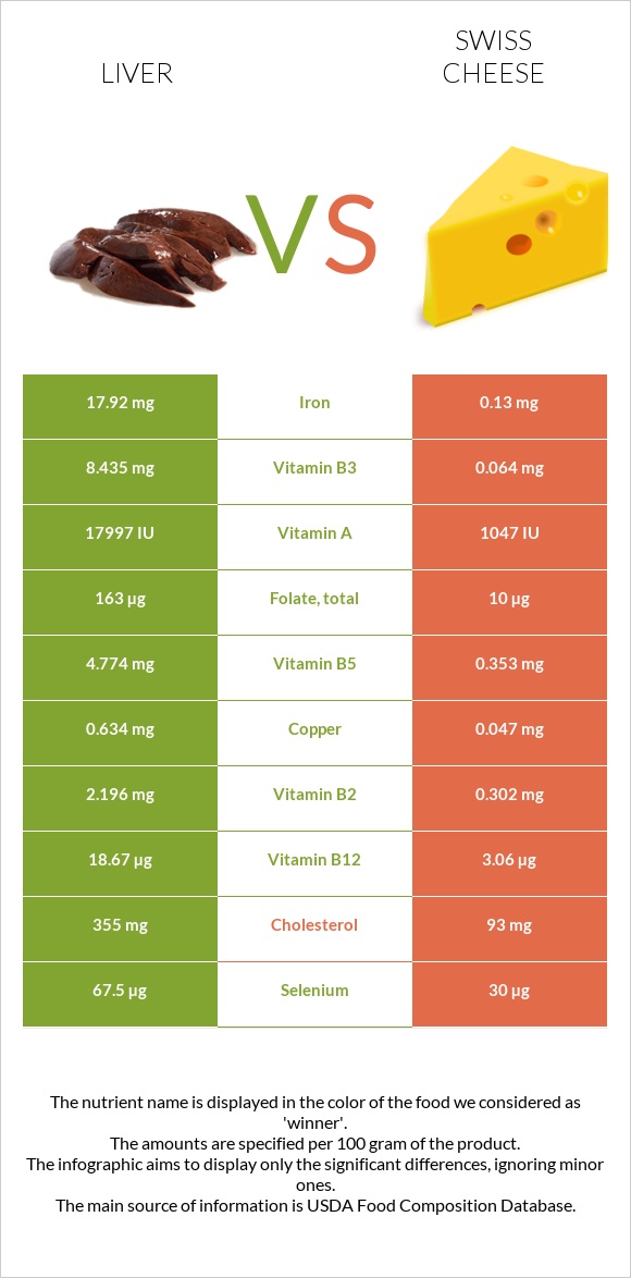 Լյարդ vs Շվեյցարական պանիր infographic