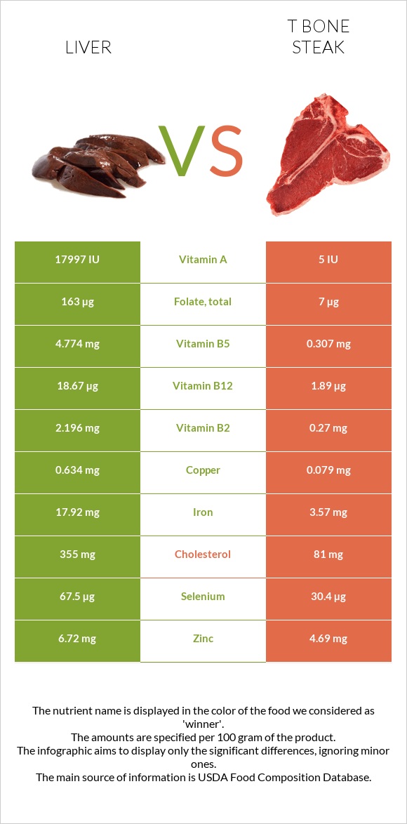 Լյարդ vs T bone steak infographic