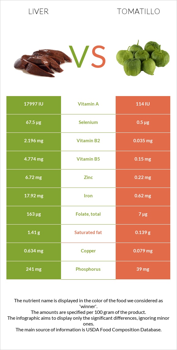 Liver vs Tomatillo infographic