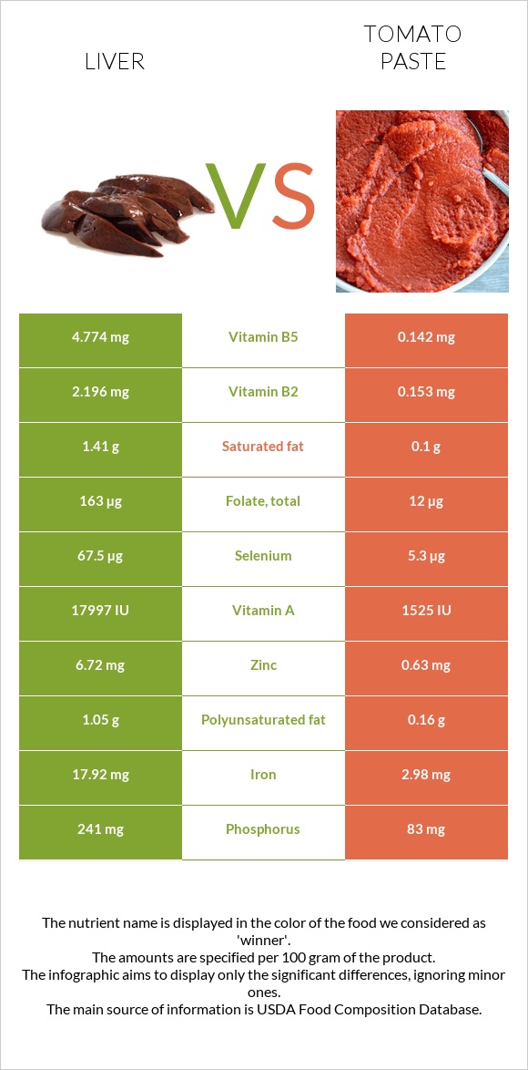 Լյարդ vs Տոմատի մածուկ infographic