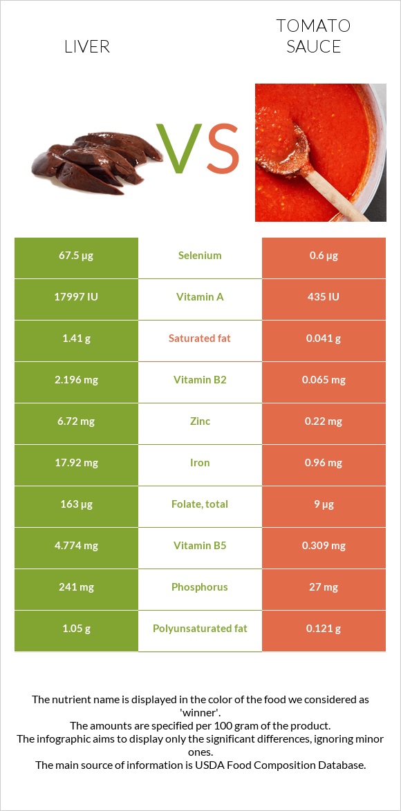 Liver vs Tomato sauce infographic