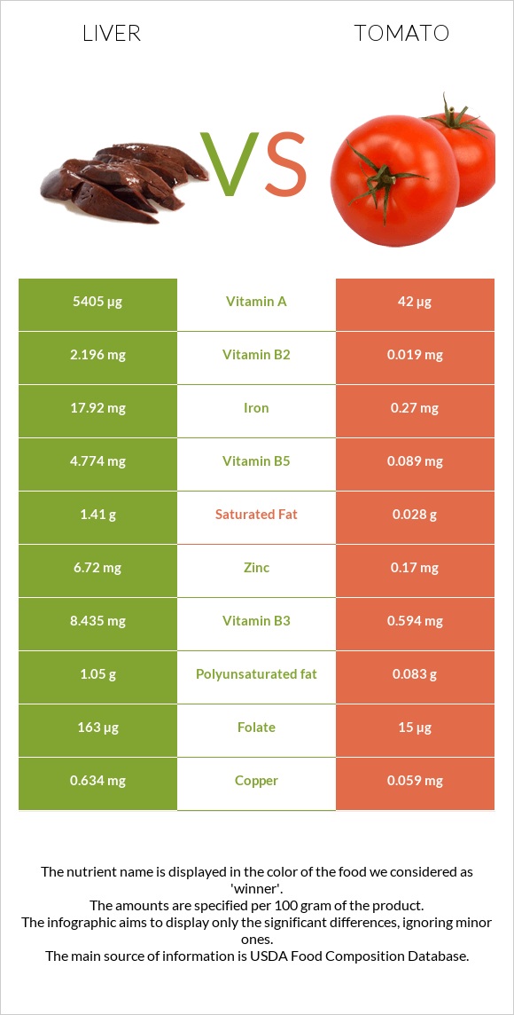 Լյարդ vs Լոլիկ infographic