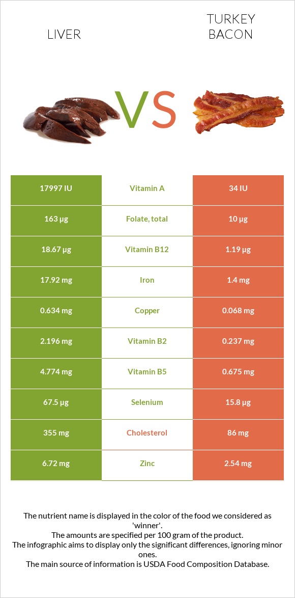 Լյարդ vs Հնդկահավի բեկոն infographic