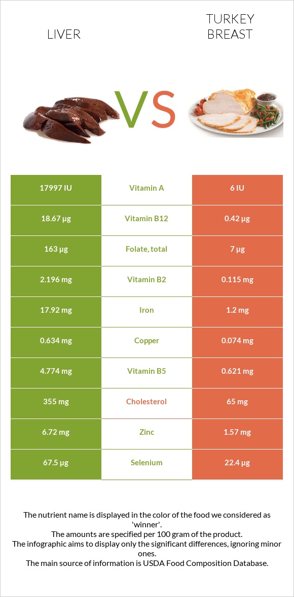 Լյարդ vs Հնդկահավի կրծքամիս infographic