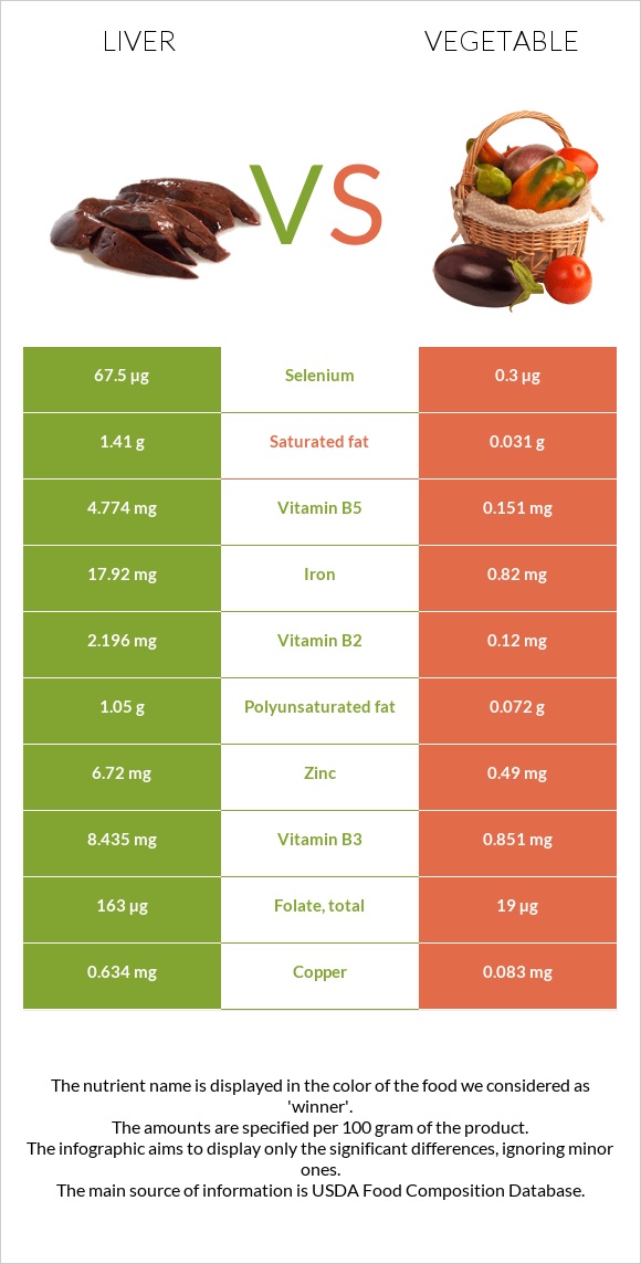 Լյարդ vs Բանջարեղեն infographic