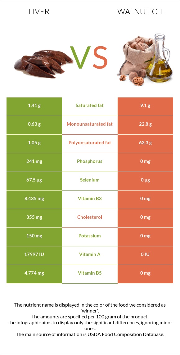 Liver vs Walnut oil infographic