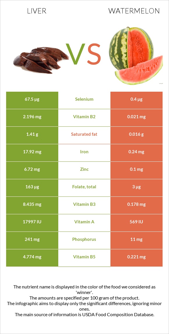 Լյարդ vs Ձմերուկ infographic