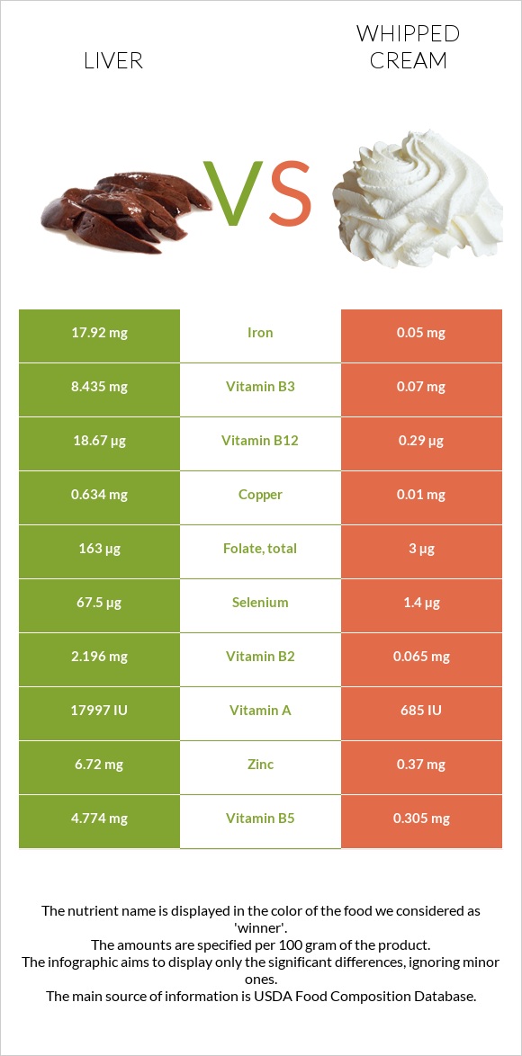 Liver vs Whipped cream infographic