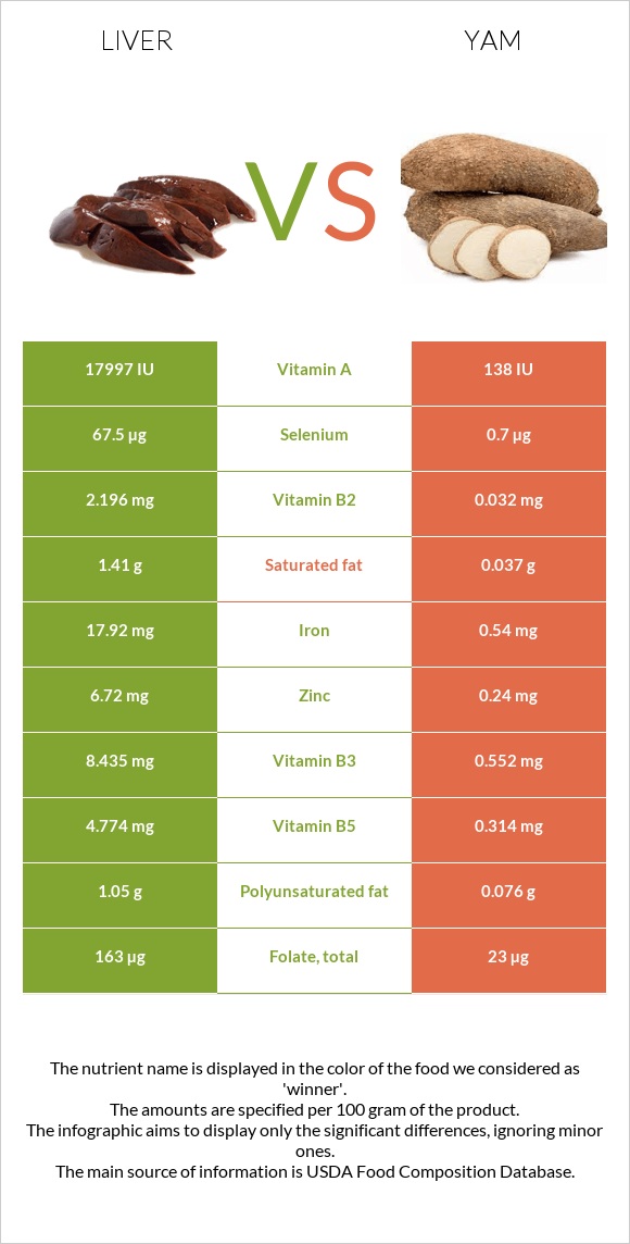 Լյարդ vs Քաղցր կարտոֆիլ infographic