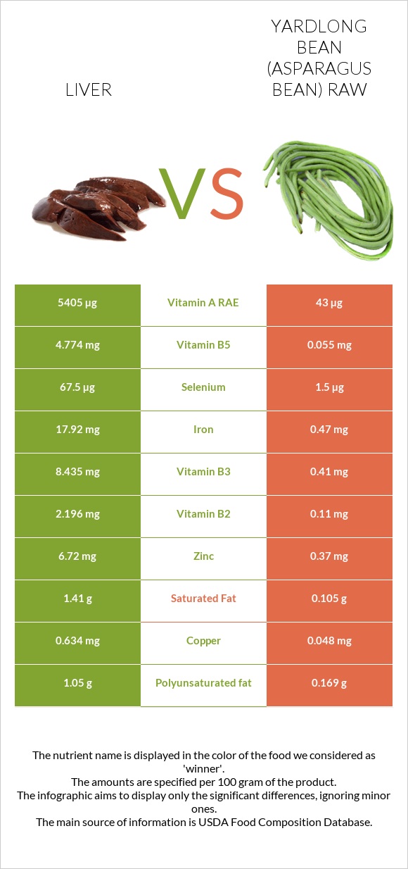 Liver vs Yardlong bean (Asparagus bean) raw infographic