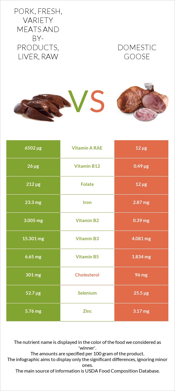 Pork Fresh Variety Meats And By Products Liver Raw Vs Domestic Goose — In Depth Nutrition