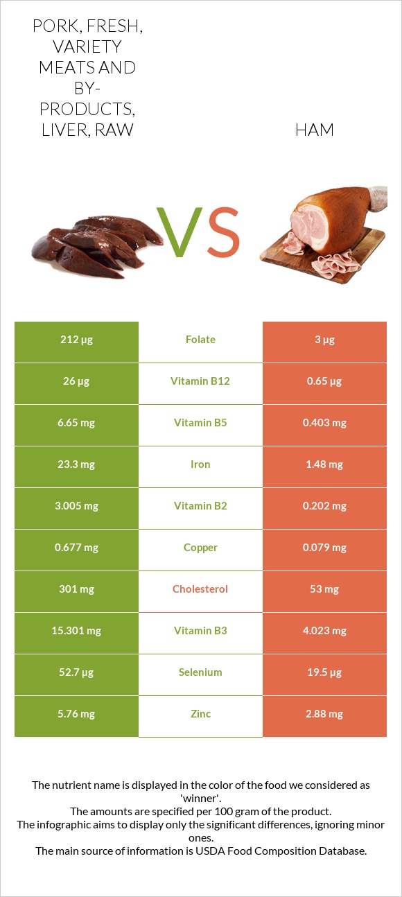 Pork, fresh, variety meats and by-products, liver, raw vs Ham infographic