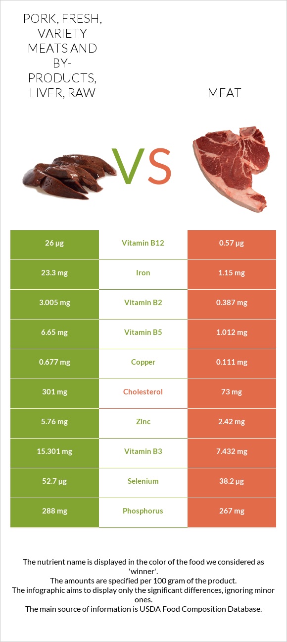 Pork, fresh, variety meats and by-products, liver, raw vs Pork Meat infographic