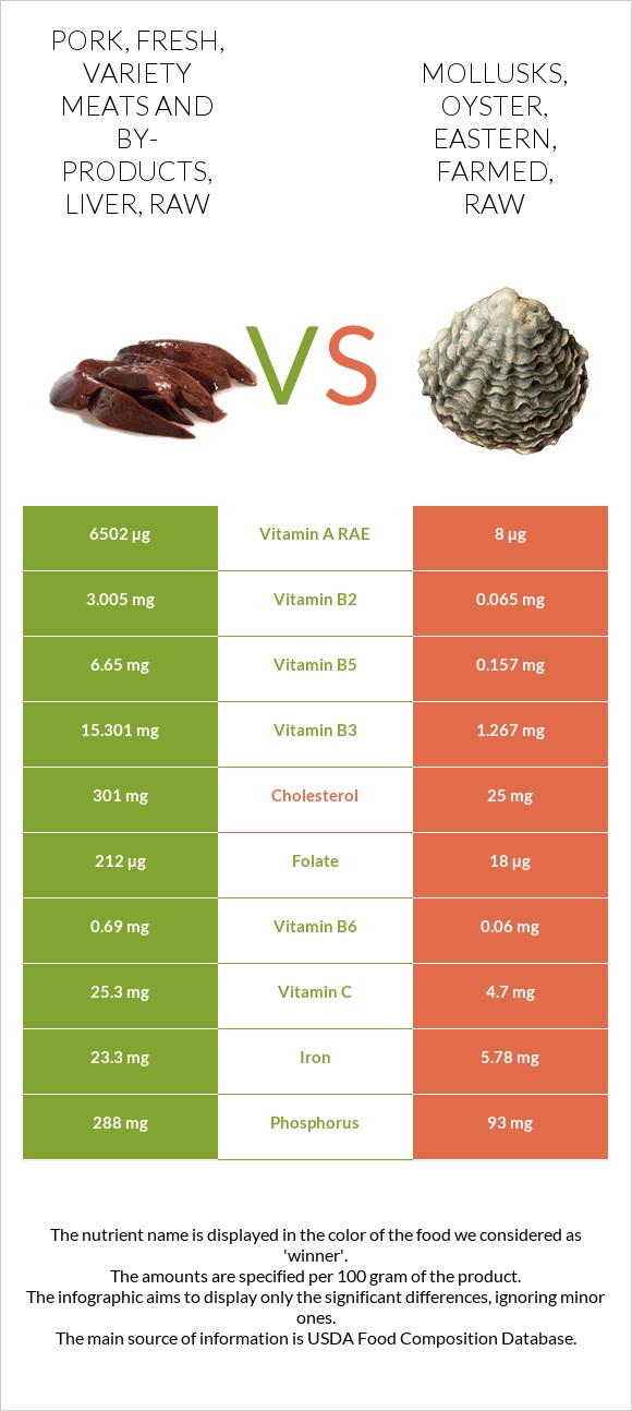 Pork, fresh, variety meats and by-products, liver, raw vs Mollusks, oyster, eastern, farmed, raw infographic