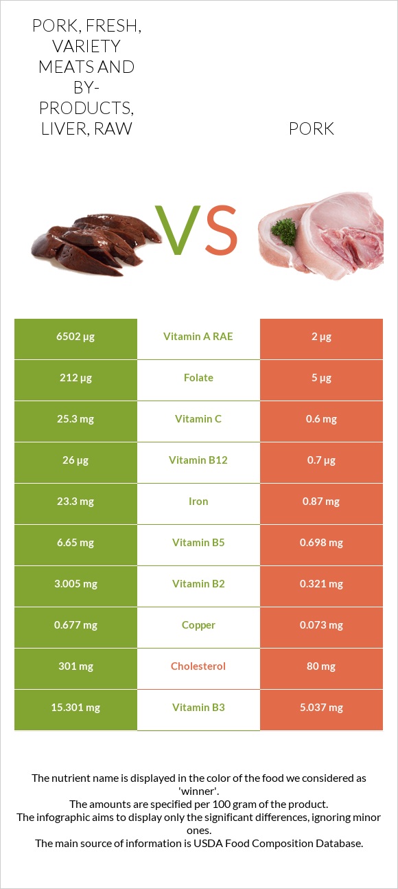 Pork, fresh, variety meats and by-products, liver, raw vs Pork infographic